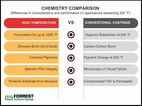 High Temperature Coating Vs. Conventional Comparison (1)
