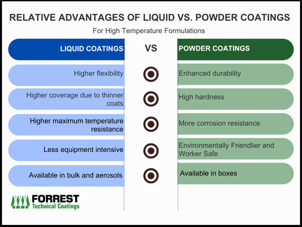 Liquid vs powder